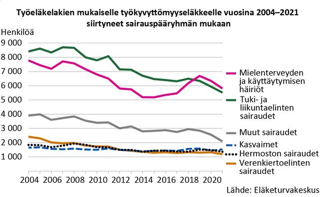 Työeläkelakien mukaiselle työkyvyttömyyseläkkeelle vuosina 2004-2021 siirtyneet sairauspääryhmän mukaan.