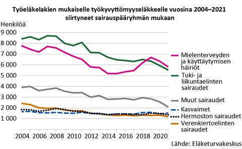 Työeläkelakien mukaiselle työkyvyttömyyseläkkeelle vuosina 2004-2021 siirtyneet sairauspääryhmän mukaan.