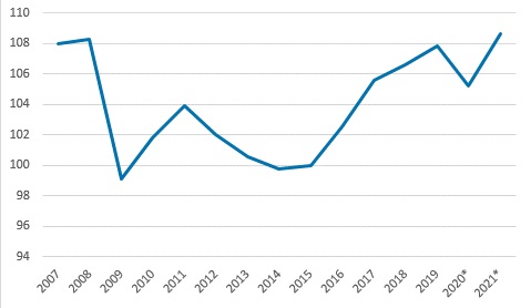 Bruttokansantuote henkeä kohden vuosina 2007–2021, volyymi-indeksi 2015=100.