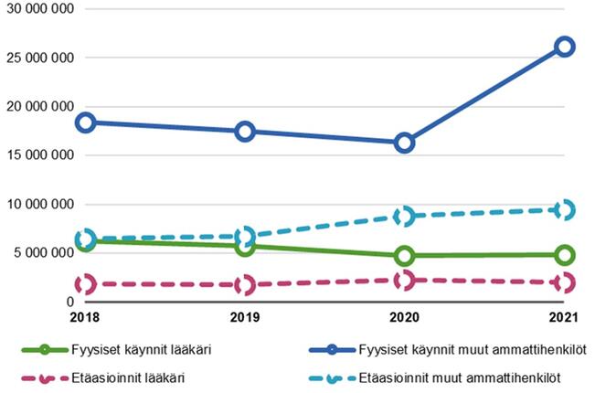 Perusterveydenhuollon fyysiset käynnit ja etäasioinnit ammattiryhmittäin vuosina 2018–2021.
