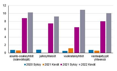 Korjausrakentamisen hinnat nousivat kymmenen prosenttia vuodessa.