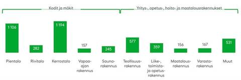 Asuinrakennuksista tulipaloja syttyy erityisesti pien- ja kerrostaloissa. 