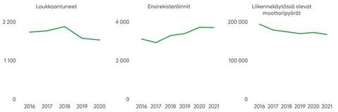 Moottoripyöräonnettomuuksissa loukkaantuneiden määrä kääntyi laskuun vuonna 2018, mutta vuoden 2021 tietoja ei ole vielä saatavilla. Fennian omien tilastojen mukaan moottoripyörien liikennevakuutusvahinkojen vahinkotiheys oli vuonna 2021 samalla tasolla kuin 2020.