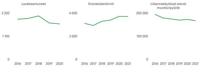 Moottoripyöräonnettomuuksissa loukkaantuneiden määrä kääntyi laskuun vuonna 2018, mutta vuoden 2021 tietoja ei ole vielä saatavilla. Fennian omien tilastojen mukaan moottoripyörien liikennevakuutusvahinkojen vahinkotiheys oli vuonna 2021 samalla tasolla kuin 2020.