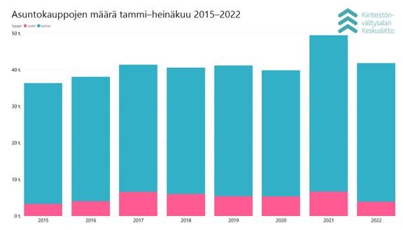 Asuntokaupan määrän vaihtelu tammi–heinäkuun aikajaksolla vuodesta 2015 tämän vuoden heinäkuun loppuun.