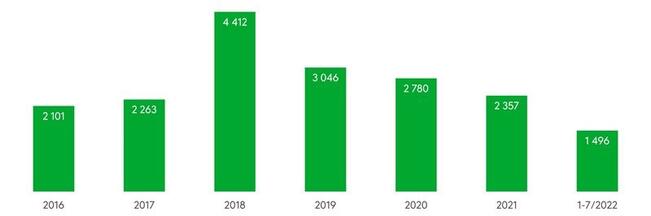 Maastopalojen määrät vaihtelevat eri vuosina. Viime vuosina palojen määrä on ollut laskussa ja samanlainen kehitys vaikuttaisi jatkuvan myös tänä vuonna. 