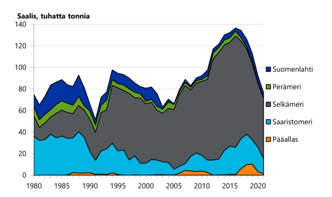 Suomen silakkasaaliit merialueittain vuosina 1980–2021.