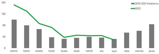Fennian tilastojen mukaan tieltä suistumisia tapahtuu erityisesti loka–maaliskuussa. Tänä vuonna suistumisten määrä oli alkuvuodesta tavallista suurempi hankalista keliolosuhteista johtuen. Kuvion luvut indeksinä (tammikuun keskiarvoon verrattuna).