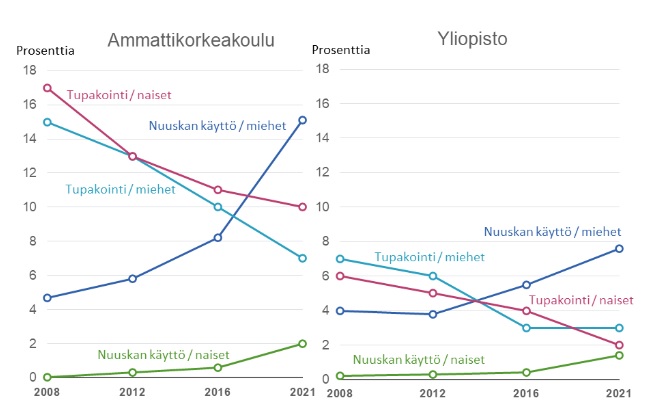 Päivittäin tupakoivien ja nuuskaavien osuudet (%) korkeakouluopiskelijoista sukupuolittain 2008–2021.