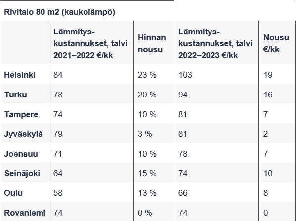 Kaukolämmön hinnan nousun vaikutus rivitalossa asuvan kotitalouden lämmitysenergiamenoihin tulevan talven (joulu-, tammi-, helmi- ja maaliskuu) aikana. Hinnan korotusprosentit perustuvat alueen kaukolämpöyhtiön ilmoittamiin korotuksiin.