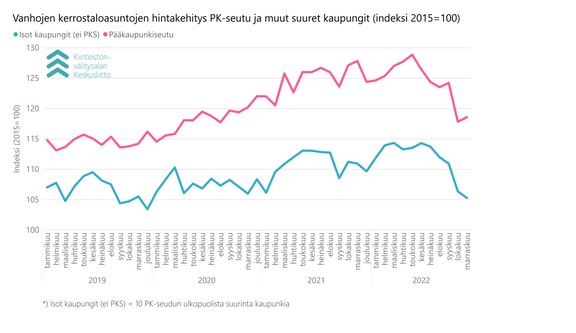 Vanhojen kerrostaloasuntojen hintakehitys pääkaupunkiseudulla ja muissa suurissa kaupungeissa. Pk-seudulla, Oulussa ja Turussa trendi kääntyi pieneen nousuun. 