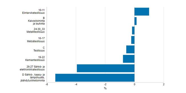 Teollisuustuotannon kausitasoitettu muutos toimialoittain 10/2021-11/2022.