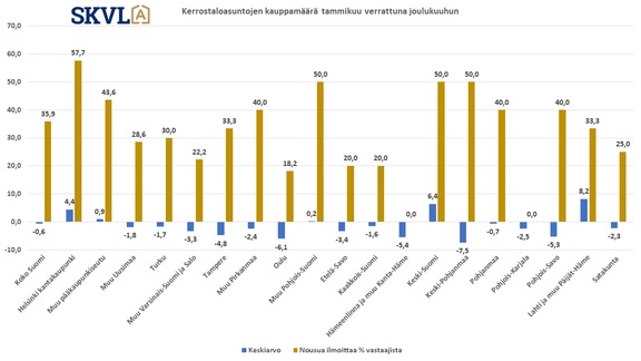 Merkittävä muutos kauppamäärissä verrattuna kuukauden takaiseen ennusteeseen. Kauppa lähdössä selvään nousuun kaupungeissa. Helsingissä odotettu ylöspäin. 