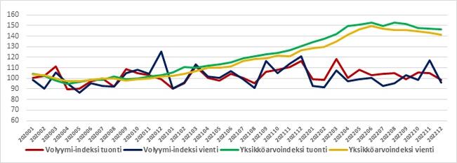 Ulkomaan tavarakaupan yksikköarvo- ja volyymi-indeksien tuonnin ja viennin pisteluvut 2020-2022 kuukausittain (2020=100). Joulukuu 2022 laskettu ennakkoaineiston perusteella.