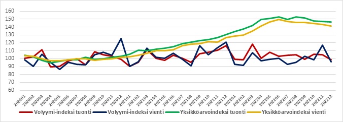 Ulkomaan tavarakaupan yksikk&#246;arvo- ja volyymi-indeksien tuonnin ja viennin pisteluvut 2020-2022 kuukausittain (2020=100). Joulukuu 2022 laskettu ennakkoaineiston perusteella.