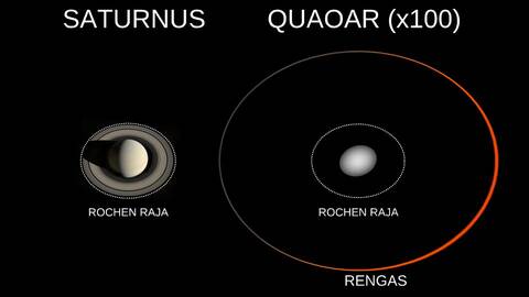 Vasemmalla Cassini-luotaimen kuva Saturnuksesta, oikealla taiteilijan näkemys Quaoarin renkaasta: renkaan ja keskuskappaleen kokoa on liioiteltu satakertaisesti suhteessa Saturnukseen. Katkoviivalla on merkitty jäisten kappaleiden Rochen raja, jonka ulkopuolella renkaiden on aiemmin uskottu tiivistyvän kuuksi.