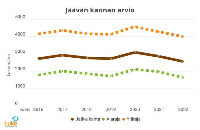 Suomen villisikakannan kokoarvio (jäävä kanta) kunkin vuoden lopussa. 