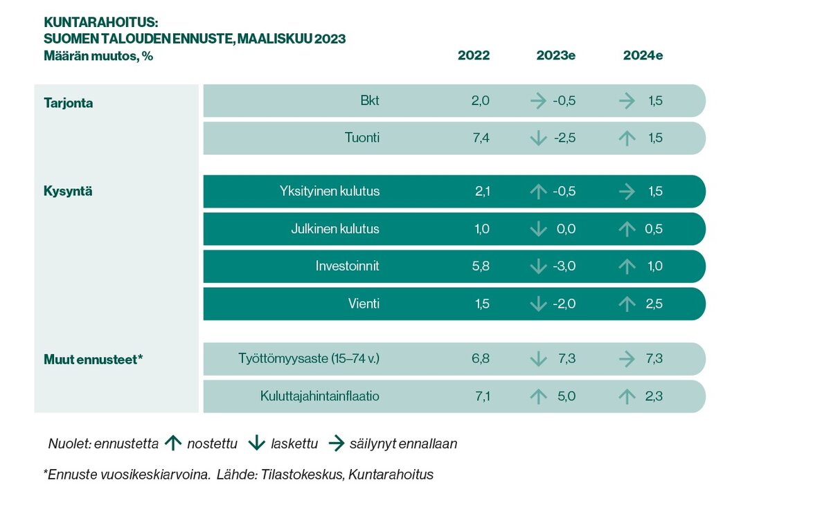 Kustannusten nousu iskee kipeästi myös kuntiin Uutiset Aamuset