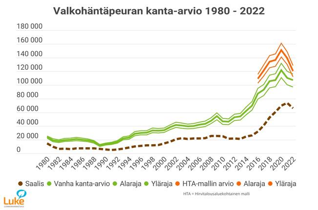 Valkohäntäpeuran talvikannan koko sekä uudella HTA-mallilla että vanhalla mallilla arvioituna ja metsästyssaalis vuosina 1980–2022 metsästyskauden päättyessä. Arvioiden ympärille on kuvattu 95 % todennäköisyysväli. Vuosiluku viittaa kunkin metsästyskauden alkuun. Kanta-arvio: Luonnonvarakeskus. Saalistiedot: Suomen riistakeskus.