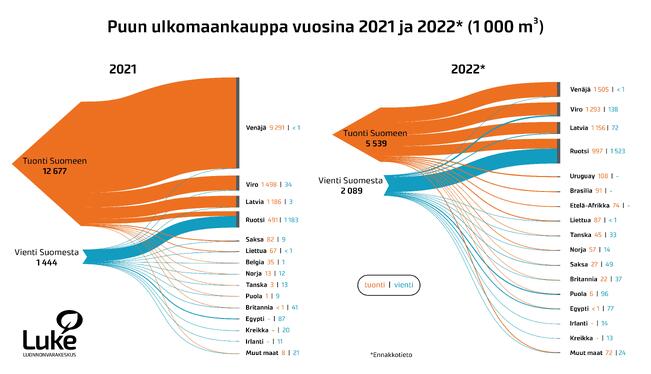 Puun ulkomaankauppa vuosina 2021 ja 2022 (1000 m3).