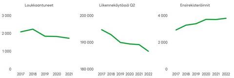Moottoripyöräonnettomuuksissa loukkaantuneiden määrä kääntyi laskuun vuonna 2018. Vuoden 2022 tietoja ei ole vielä saatavilla. Liikennekäytössä olevien moottoripyörien määrä (tilanne kesäkuun lopussa, jolloin vuoden huippulukema) on laskenut viime vuosina. Ensirekisteröinnit sen sijaan ovat kasvaneet tasaisesti vuodesta 2017 lähtien.