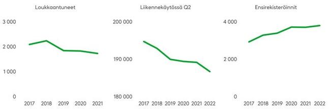 Moottoripyöräonnettomuuksissa loukkaantuneiden määrä kääntyi laskuun vuonna 2018. Vuoden 2022 tietoja ei ole vielä saatavilla. Liikennekäytössä olevien moottoripyörien määrä (tilanne kesäkuun lopussa, jolloin vuoden huippulukema) on laskenut viime vuosina. Ensirekisteröinnit sen sijaan ovat kasvaneet tasaisesti vuodesta 2017 lähtien.