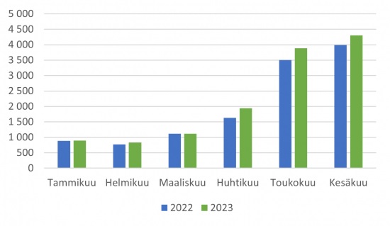 Vesikulkuneuvojen omistajavaihdokset tammi-kesäkuussa.
