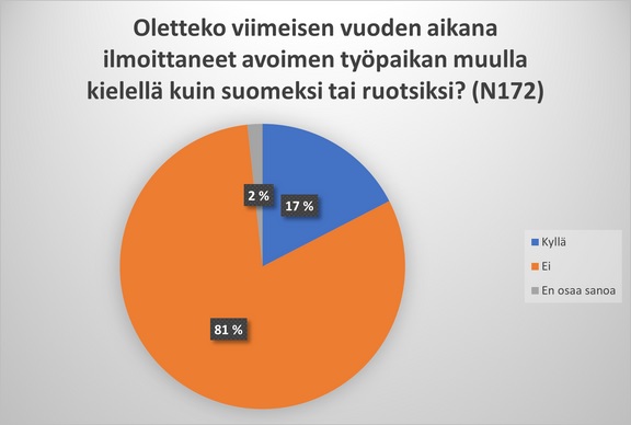 Vastaajista 17 prosenttia on ilmoittanut avoimen työpaikan vieraalla kielellä. 