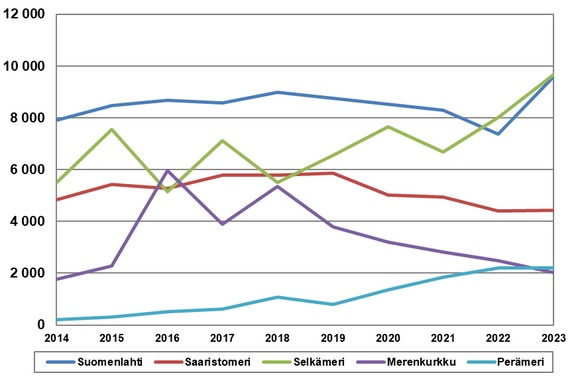 Merimetson pes&#228;m&#228;&#228;r&#228;t merialueittain vuosina 2014-2023.