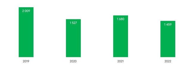 Hirvionnettomuuksien määrä vuosina 2019–2022. Hirvikolarien määrä on hieman laskenut vuodesta 2019. Vuosittain hirvikolareita tapahtuu keskimäärin 1670. Viime vuonna niitä sattui 1459.