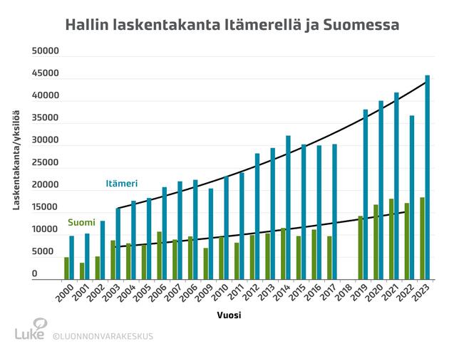 Hallikanta on kasvanut viimeisen 20 vuoden aikana Itämerellä keskimäärin vajaat viisi prosenttia vuodessa ja Suomen alueella noin kolme prosenttia vuodessa. 