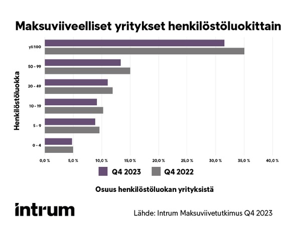 Maksuviiveellisten yritysten määrä on laskenut verrattuna viime vuoteen, lasku on suhteellisesti pienintä pienissä yrityksissä. 