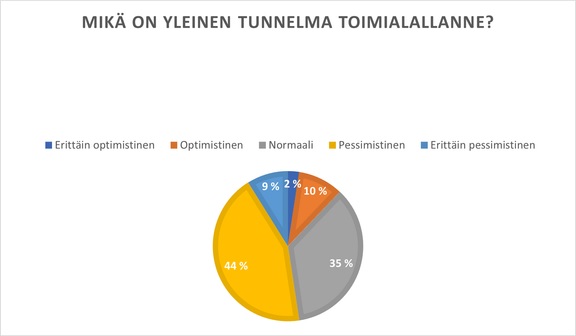 Turun kauppakamariin kuuluu yli 1900 jäsentä. Kauppakamarien talous- ja suhdannekyselyssä selvitettiin yleisiä tunnelmia yrityksissä. 