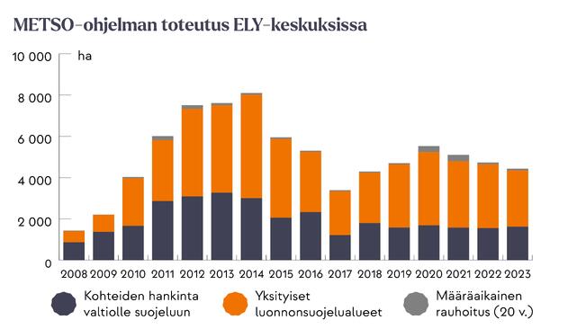 METSO-ohjelman toteutus ELY-keskuksissa. Luvuissa ei ole mukana Metsähallituksen vuonna 2014 toteuttamaa 13 000 hehtaarin METSO-suojelua, mikä lasketaan mukaan METSO-ohjelman toteutukseen.
