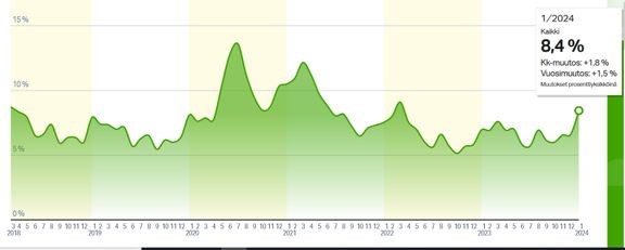 Työttömyyden nopea nousu näkyy YTKBarometrissa. 