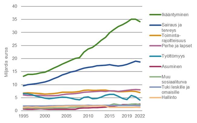 Sosiaaliturvan menot pääryhmittäin vuosina 1995–2022 vuoden 2022 hinnoin.