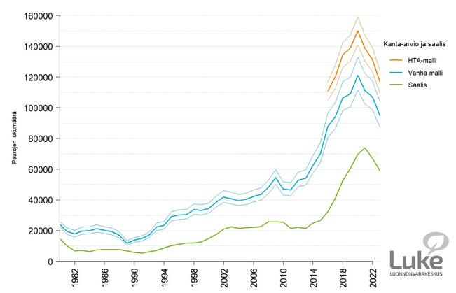 Uuden (HTA-malli) ja vanhan mallin perusteella arvioitu valkohäntäpeuran talvikannan koko ja saalis. Arvioiden ympärille on kuvattu 95 % todennäköisyysväli. Uusi malli asettaa aineiston alueelliselle tarkkuudelle vanhaa mallia suurempia vaatimuksia, minkä vuoksi sen avulla voitiin mallintaa kannan kehitystä vain viimeisen kahdeksan vuoden ajalta.