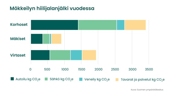 Mökkien hiilijalanjälkien eroja havainnollistamaan tutkijat laativat esimerkit kolmesta mökkeilevästä perheestä. Espoolaiset Korhoset mökkeilevät Savonlinnassa, pitävät talvella yllä peruslämpöä suoralla sähkölämmityksellä ja veneilevät polttomoottoriveneellä. Korhosten mökkeilyn hiilijalanjälki on 3 415 kg CO2e vuodessa. Jyväskyläläiset Mäkiset lähimökkeilevät Laukaassa, pitävät mökkiä talvisin kylmillään ja veneilevät soutuveneellä. Mäkisten mökkeilyn hiilijalanjälki on 904 kg CO2e vuodessa. Turkulaiset Virtaset mökkeilevät Kustavissa, pitävät talvisin yllä kuivanapitolämmitystä ja veneilevät polttomoottoriveneellä. Virtasten mökkeilyn hiilijalanjälki on 1937 kg CO2e vuodessa.     