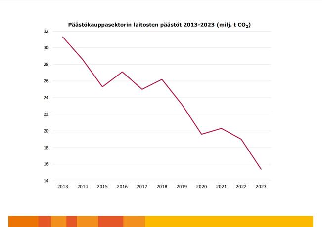 Päästöjen kehitys vuosina 2013-2023.