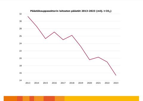 Päästöjen kehitys vuosina 2013-2023.