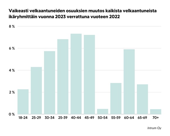 Vaikeasti velkaantuneiden osuudet kaikista velkaantuneista kasvoivat kaikissa ikäryhmissä vuonna 2023 verrattuna vuoteen 2022. 