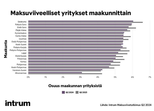 Suhteellisesti eniten maksuviiveellisiä yrityksiä on yhä majoitus- ja ravitsemistoimialalla. Niiden osuus on myös hieman kasvanut viime vuoteen verrattuna.