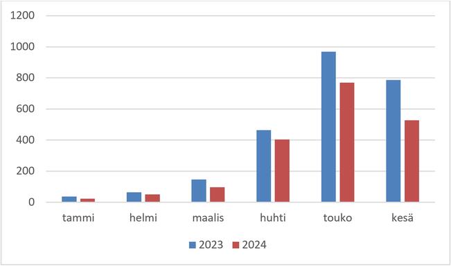 Vesikulkuneuvojen ensirekisteröinnit kuukausittain 2023 ja 2024.