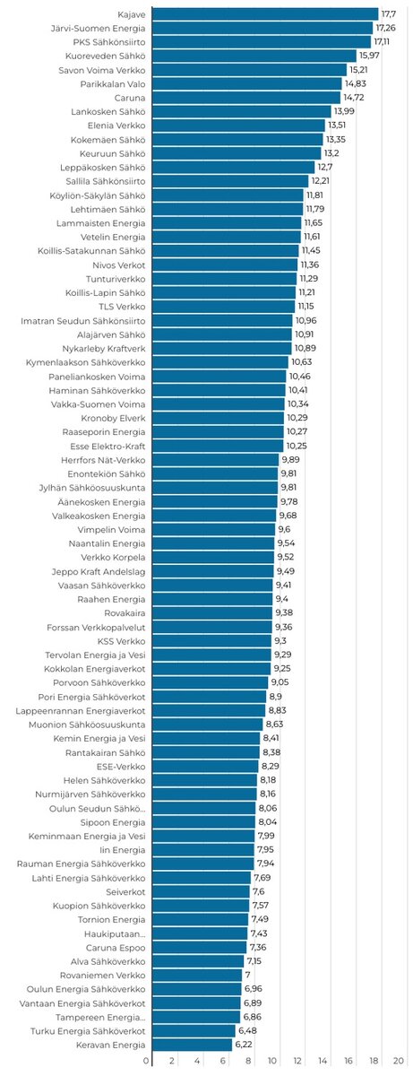 Sähkön siirron verollinen keskihinta snt/kWh (3x25A, 5000 kWh/vuosi, Energiavirasto 7/2024). Tiedot puuttuvat Oku Energian ja Vatajankoski Sähköverkon osalta. Sähkön siirron verollinen keskihinta snt/kWh (3x25A, 5000 kWh/vuosi, Energiavirasto 7/2024) 
