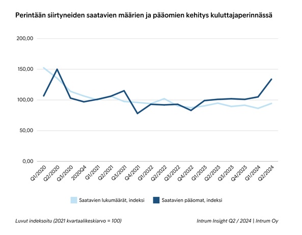 Intrumin nelj&#228;nnesvuosittain julkaisema Intrum Insight -raportti kertoo kuluttajien perint&#228;&#228;n siirtyneiden laskujen m&#228;&#228;rien ja p&#228;&#228;omien kasvaneen vuoden toisella nelj&#228;nneksell&#228;. 