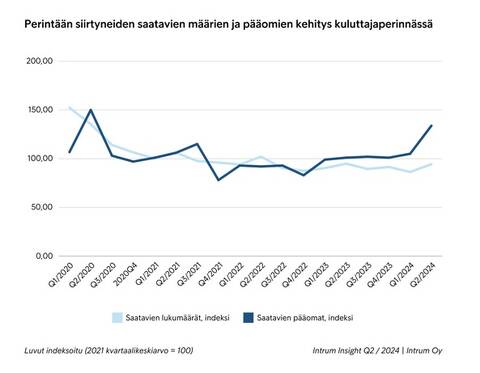 Intrumin neljännesvuosittain julkaisema Intrum Insight -raportti kertoo kuluttajien perintään siirtyneiden laskujen määrien ja pääomien kasvaneen vuoden toisella neljänneksellä. 