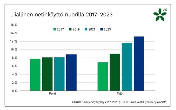 Nuorten liiallinen netink&#228;ytt&#246; vuosina 2017-2023.
