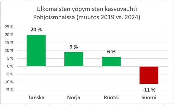 Ulkomaisten y&#246;pymisten kasvuvauhti Pohjoismaissa (tammikuu-kes&#228;kuu 2024 verrattuna 2019). 