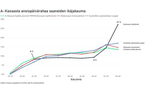 50 ikävuoden jälkeen lomautettujen ja sovitellun päivärahan saajien osuus on suurempi kuin saman ikäisten jäsenten osuus kassan jäsenistä.
