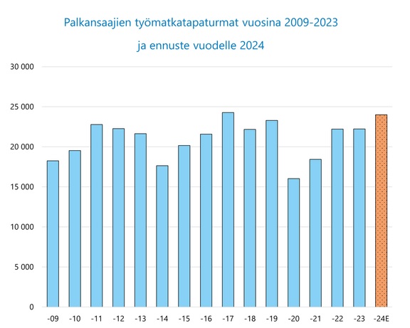Ty&#246;matkatapaturmien m&#228;&#228;r&#228; nousee t&#228;n&#228; vuonna kahdeksan prosenttia Tapaturmavakuutuskeskuksen ennusteen mukaan. 